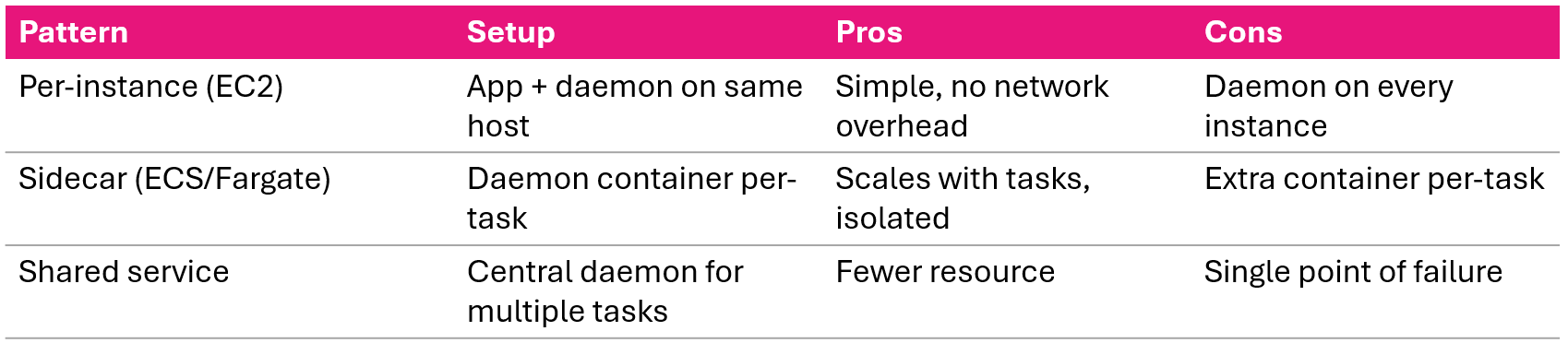 Three X-Ray daemon deployment patterns per-instance sidecar and shared service