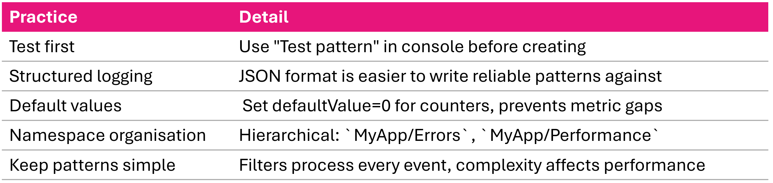 Metric filter recommended practices test patterns set default value zero group namespaces and keep patterns simple