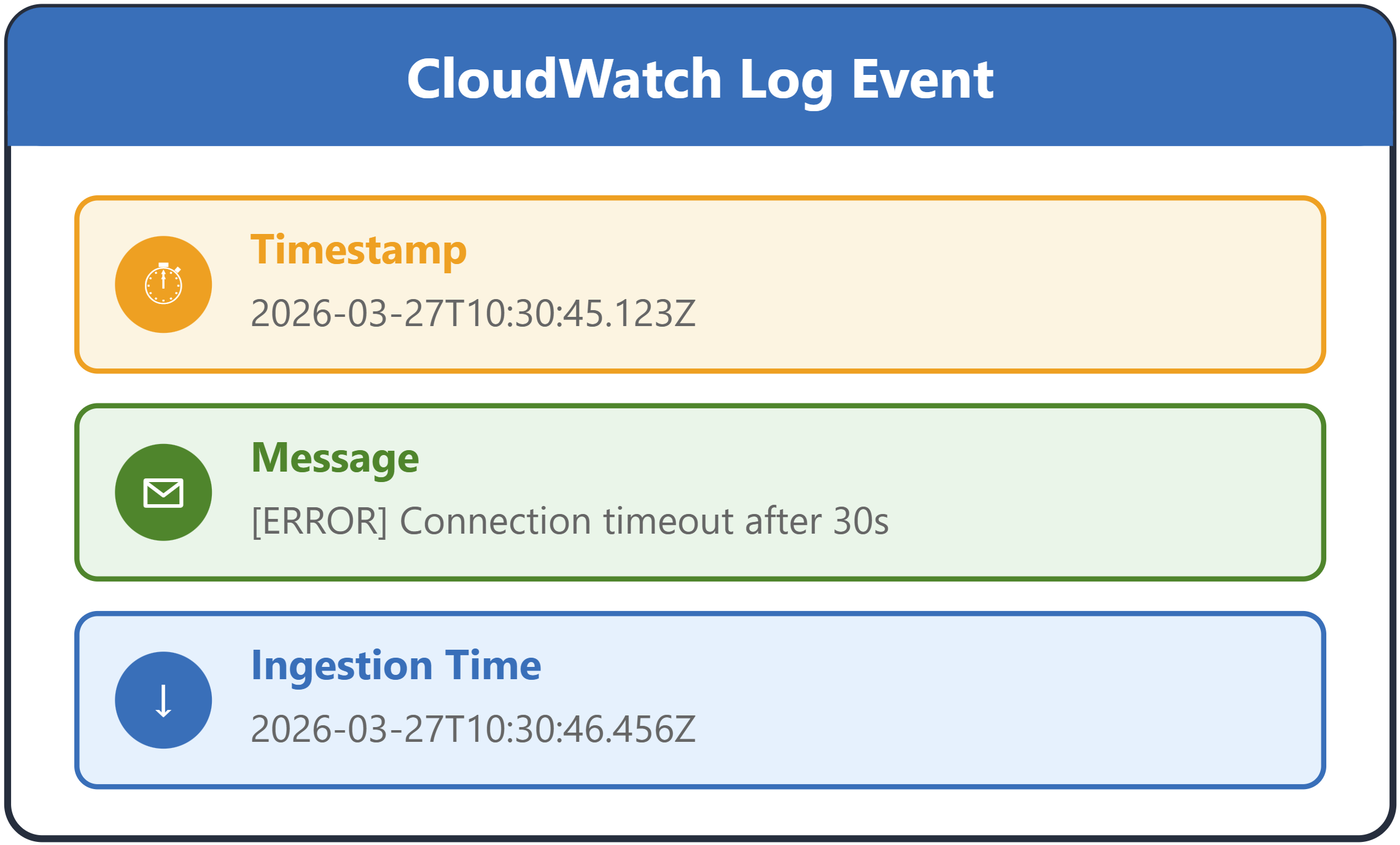A log event shown as a single record with timestamp message and ingestion time