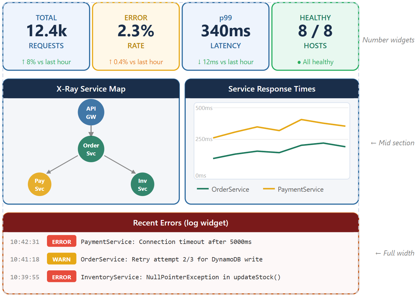 Health dashboard layout with summary widgets on top service map in the middle and error logs below