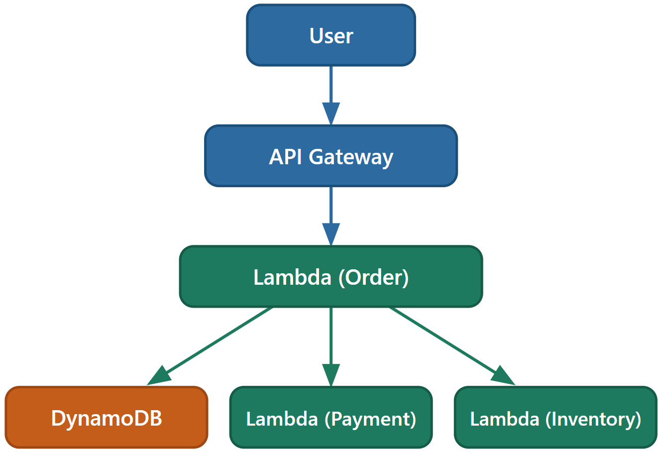 Diagram of a request path flowing through multiple services in a distributed trace