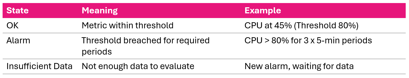 The three CloudWatch alarm states OK ALARM and INSUFFICIENT_DATA