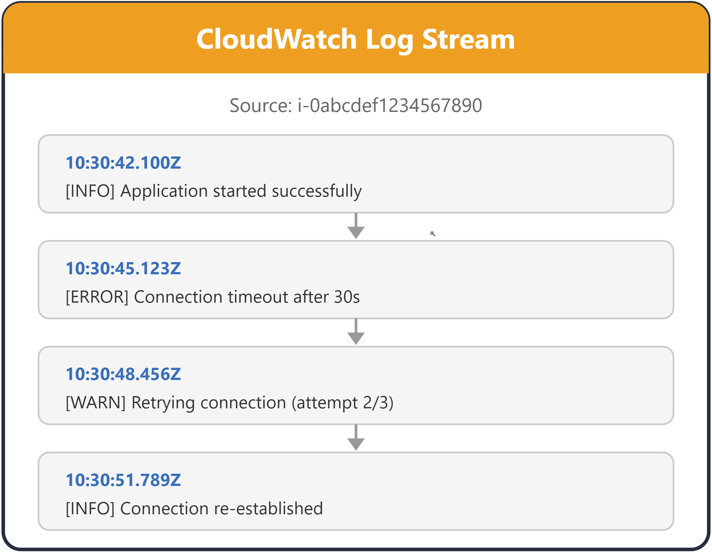 A log stream shown as a sequence of log events from a single source