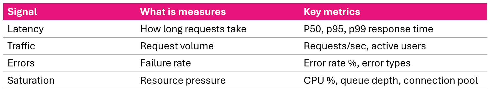 The four golden signals of monitoring latency traffic errors and saturation
