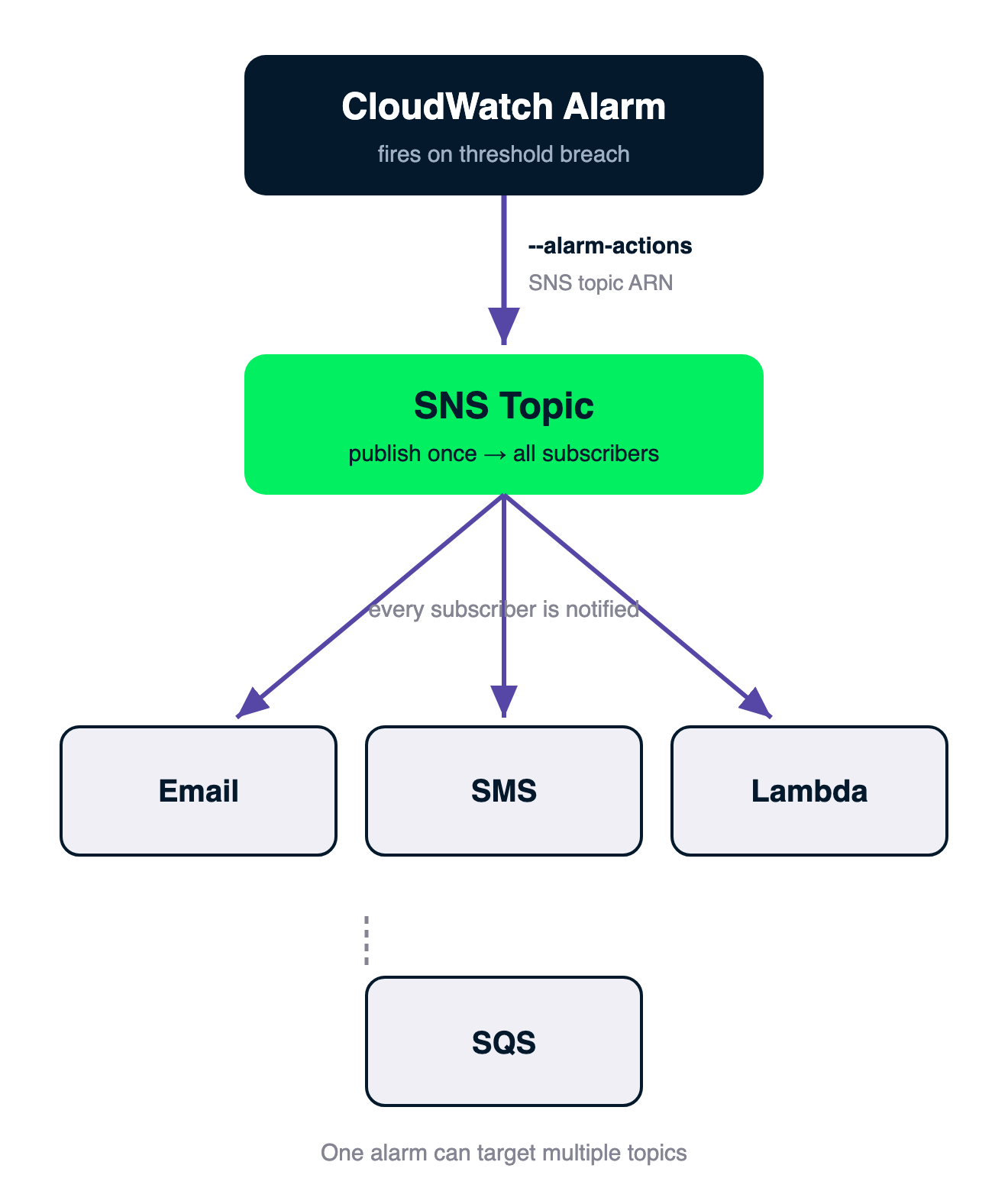 Flow: a CloudWatch Alarm sends via --alarm-actions to an SNS topic, which fans out to subscribers — Email, SMS, Lambda, and SQS