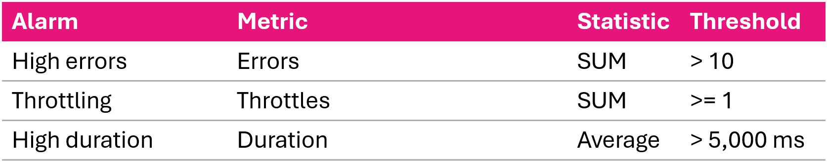 Recommended Lambda alarms watching error count throttles and high duration near the timeout limit