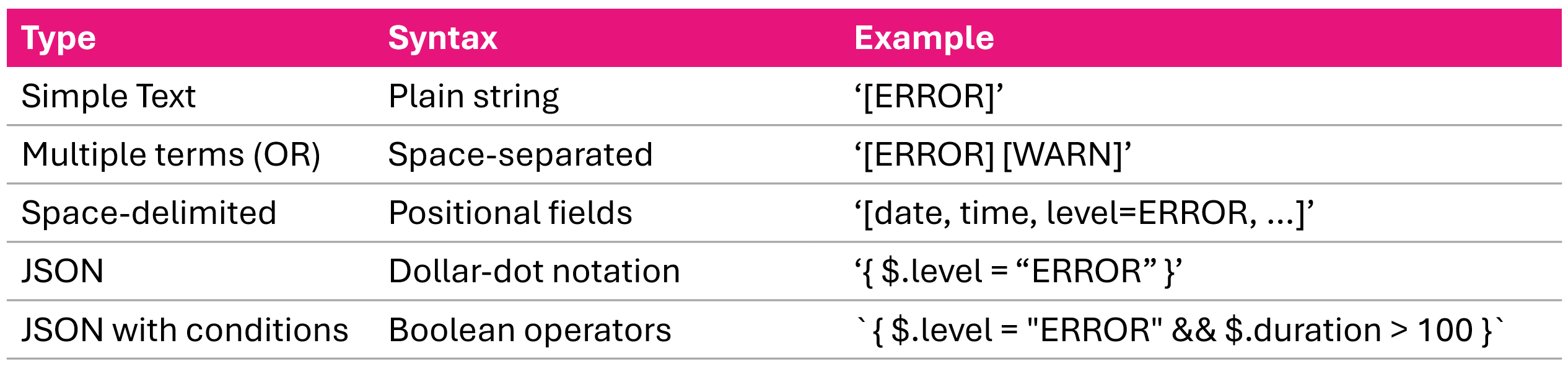 Three metric filter pattern formats simple text space delimited fields and JSON dollar dot notation