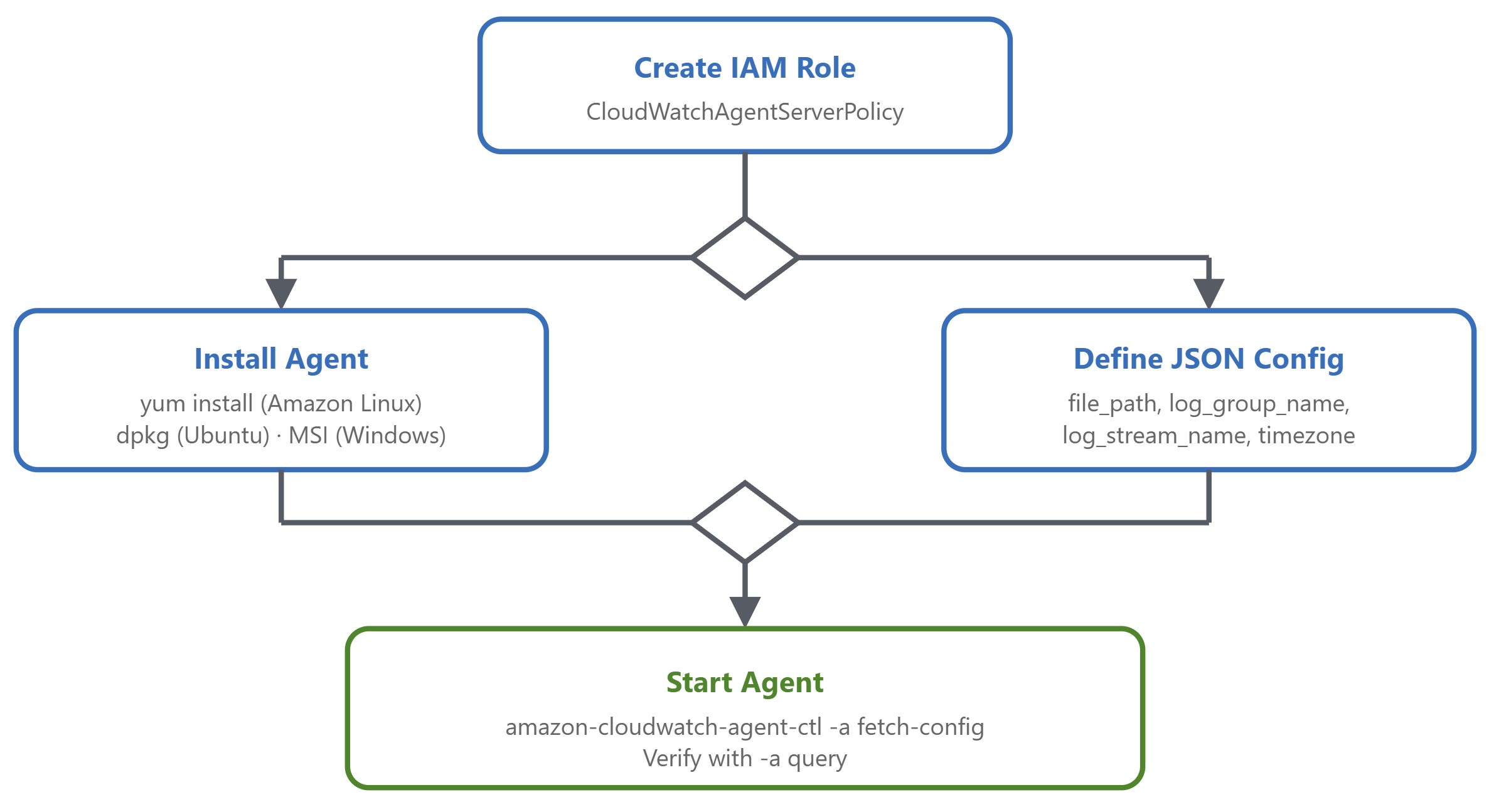Four step CloudWatch unified agent setup flow on EC2 from IAM role to install config and start