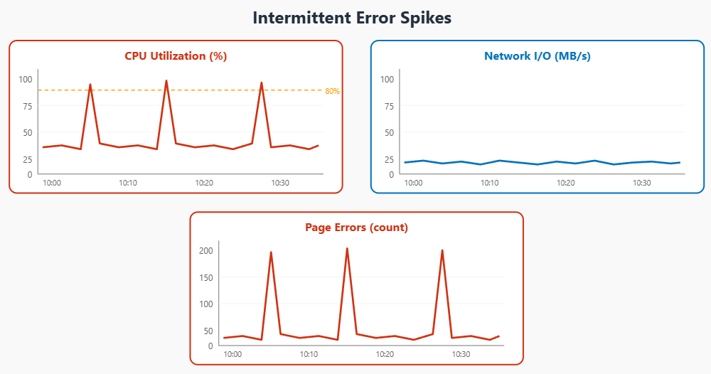 Dashboard graph tracking intermittent error spikes over time to spot correlations