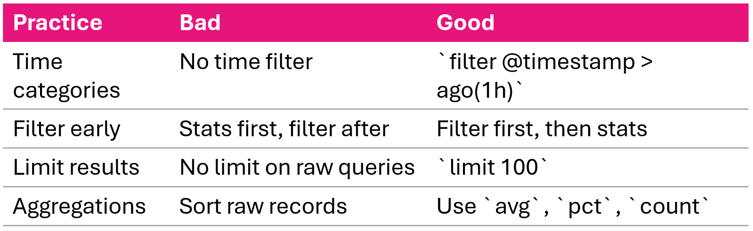 Four query optimization rules set a time range filter before aggregating limit results and prefer aggregations