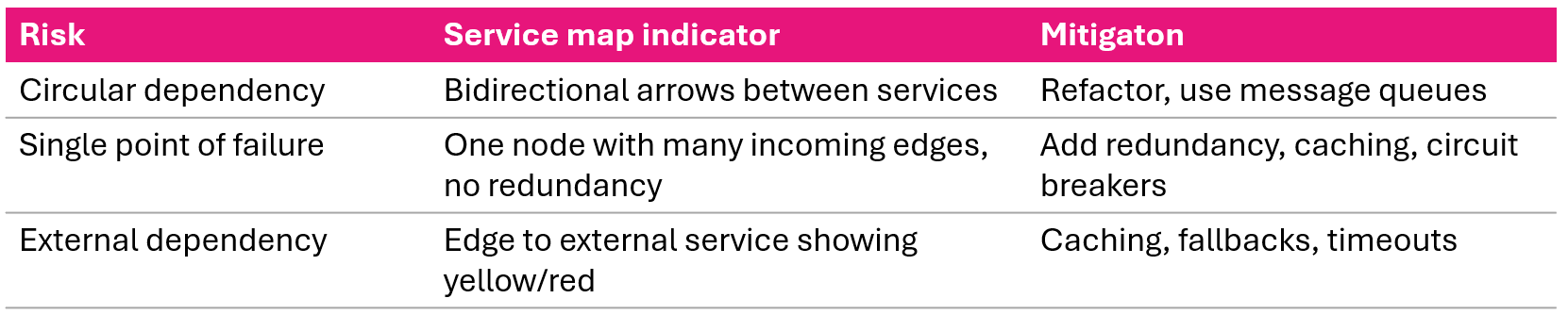 Service map dependency risks circular dependencies single points of failure and risky external dependencies