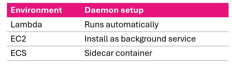 X-Ray daemon deployment by environment automatic on Lambda a service on EC2 and a sidecar on ECS
