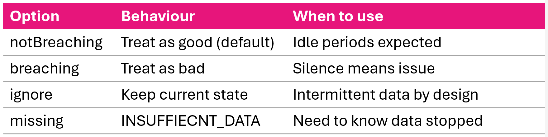 Alarm missing data behavior options notBreaching breaching ignore and missing