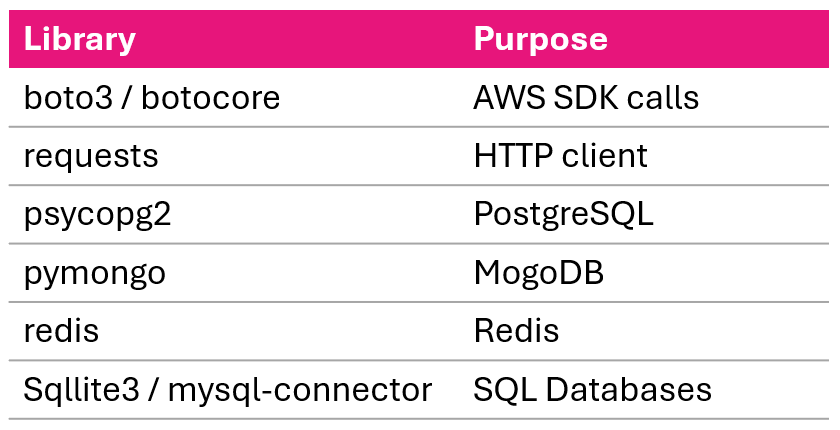 Libraries supported by X-Ray automatic instrumentation such as boto3 requests and database clients