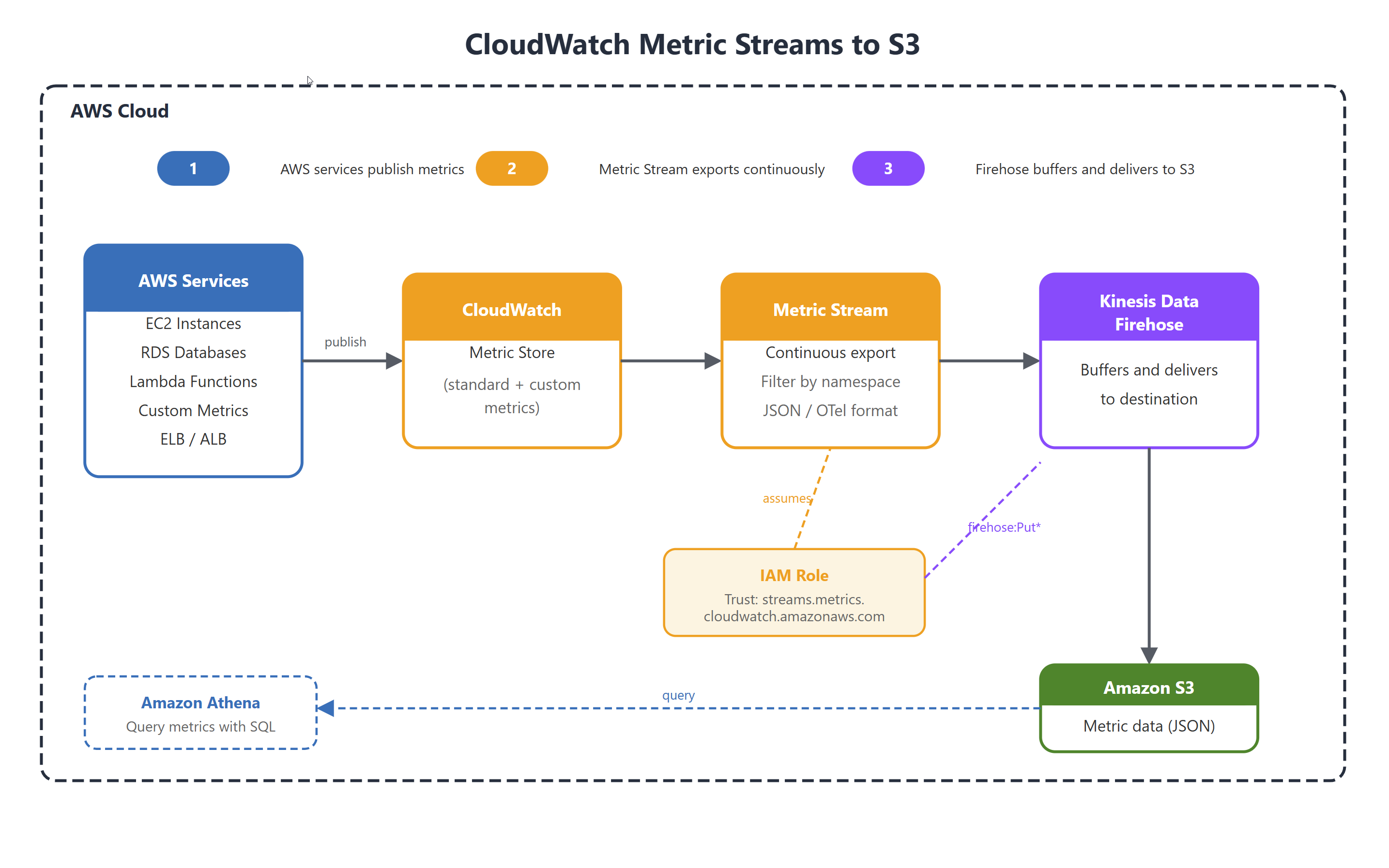 Diagram of metrics streaming from CloudWatch through Kinesis Data Firehose to an S3 bucket