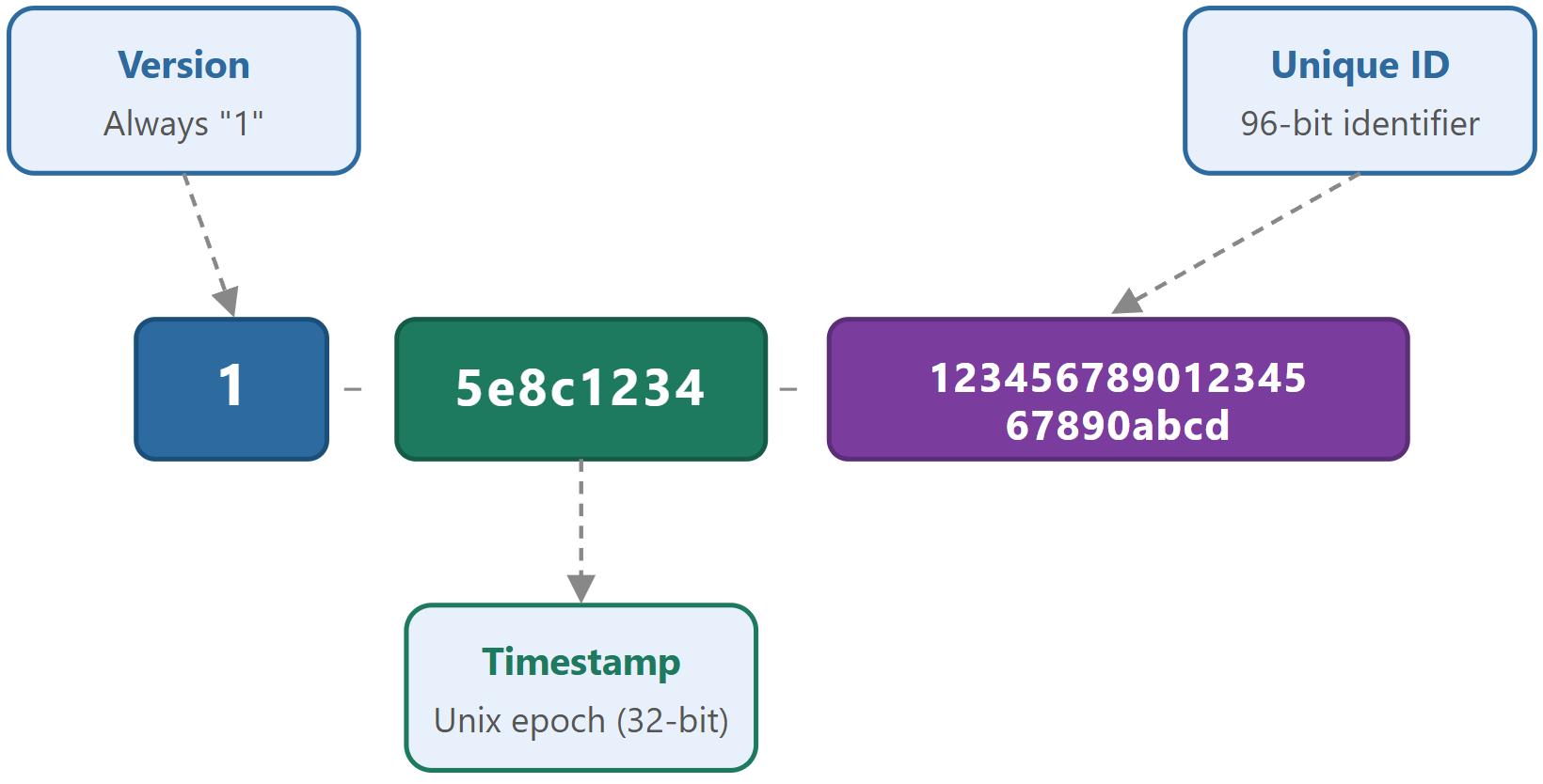 X-Ray trace ID format with version number Unix timestamp in hex and unique identifier
