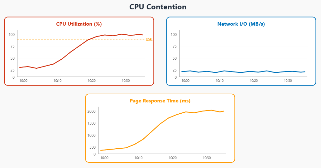 Dashboard graph showing CPU contention dragging down response times despite normal traffic