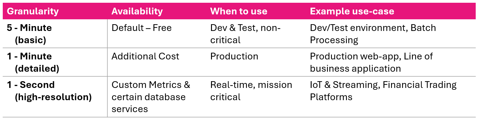 Comparison of CloudWatch metric resolutions from one second to five minutes