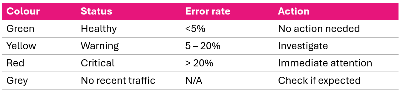 Service map color coding key: green successful calls, yellow client errors, red server faults, purple throttling, gray no traffic
