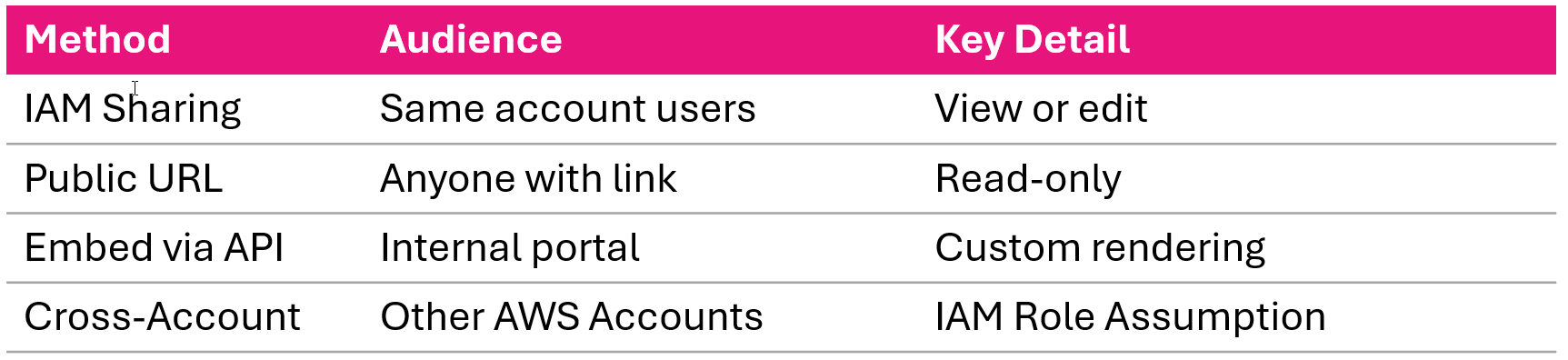 Three methods for sharing a CloudWatch dashboard with others