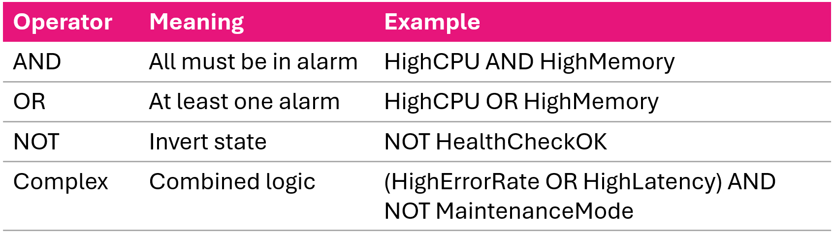 Composite alarm logic combining child alarms with AND OR and NOT operators