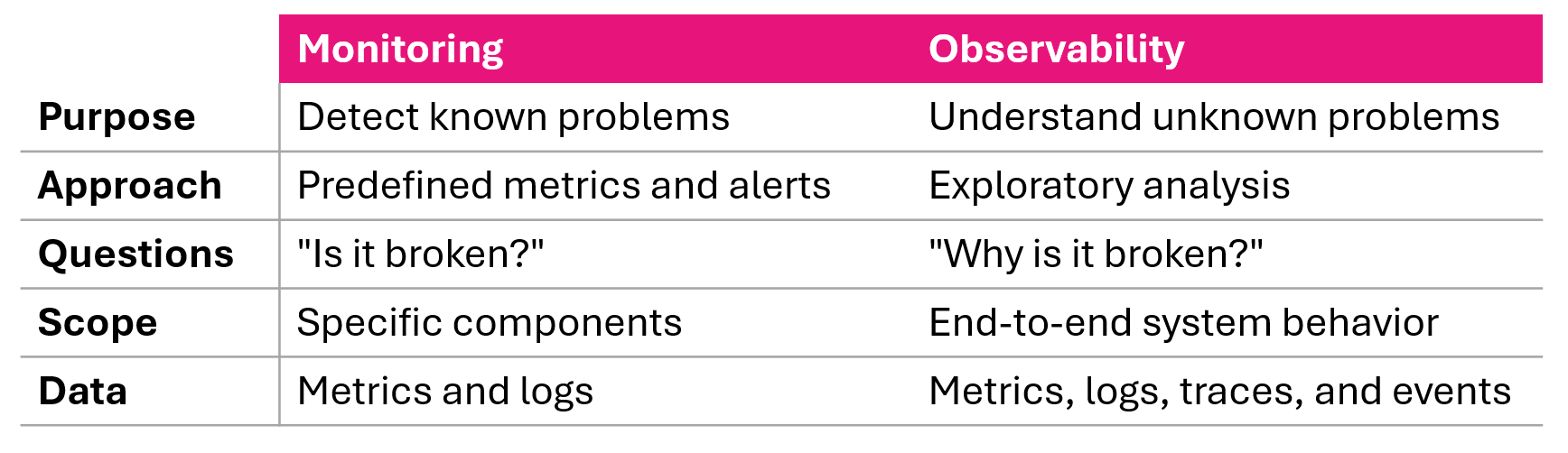 Comparison table of monitoring versus observability characteristics