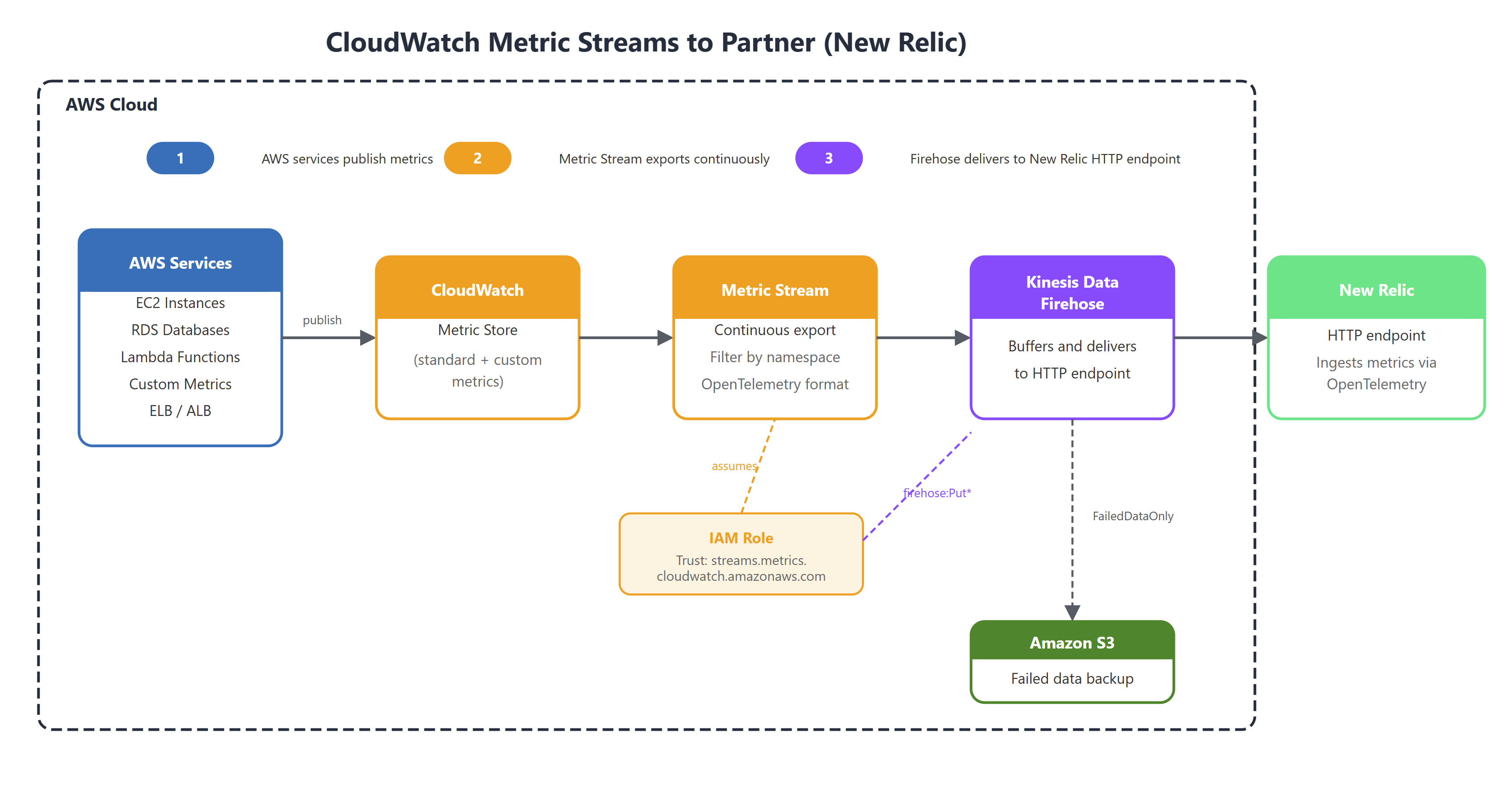 Diagram of metrics streaming through Kinesis Firehose to a partner solution endpoint with S3 backup