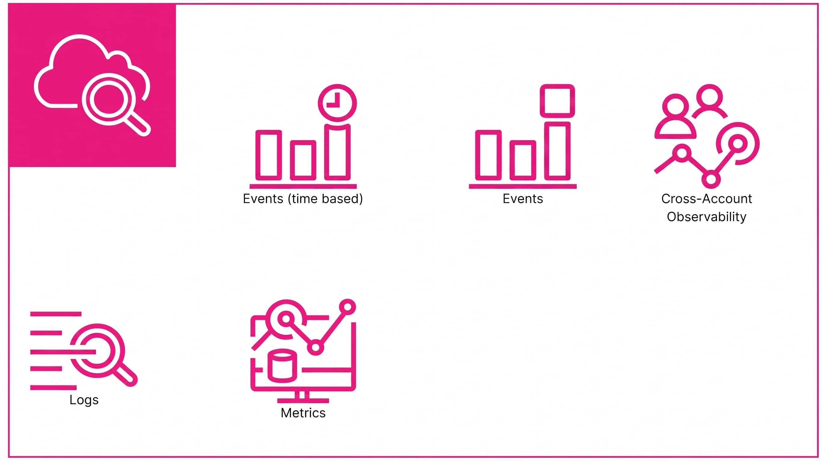 Amazon CloudWatch capabilities diagram highlighting logs, metrics, and dashboards