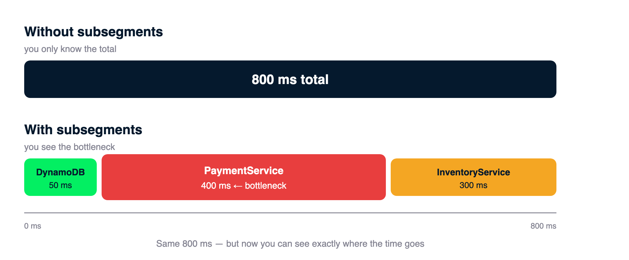 Timeline comparison: without subsegments a single 800ms total bar; with subsegments the same 800ms broken into DynamoDB 50ms, PaymentService 400ms highlighted as the bottleneck, and InventoryService 300ms