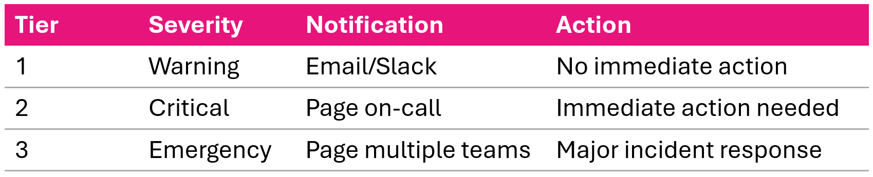 Multi tier alarm response with warning critical and emergency tiers routed to separate SNS topics