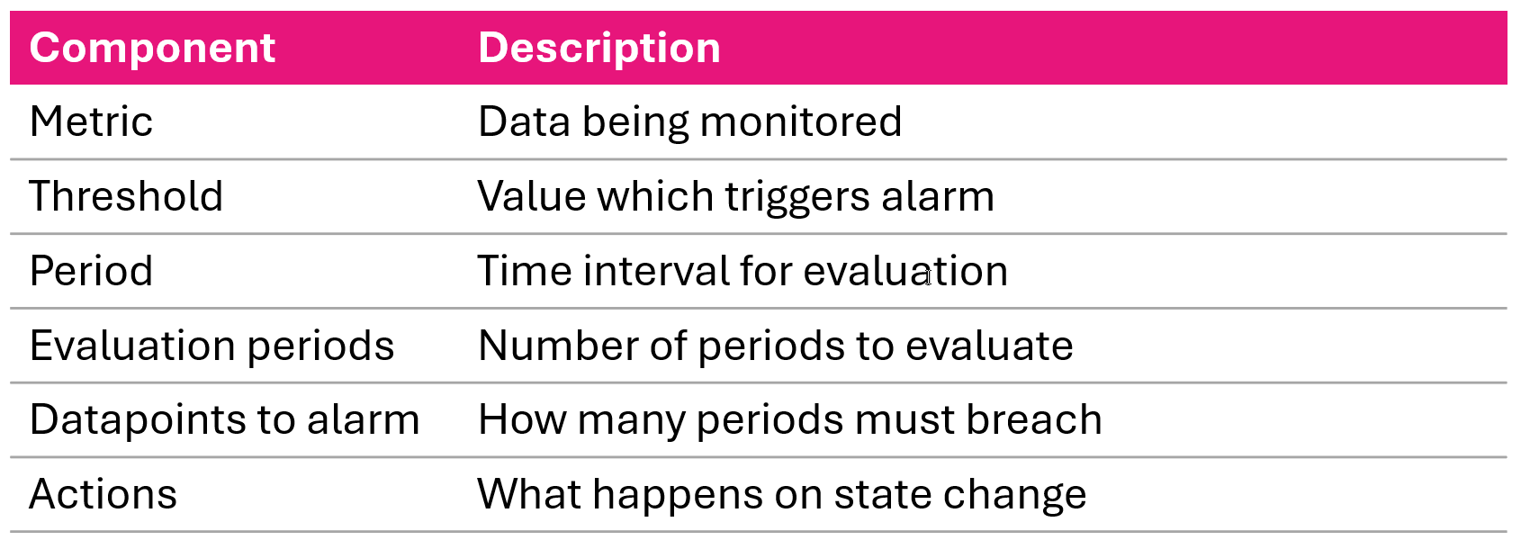 Six core CloudWatch alarm components metric threshold period evaluation periods datapoints to alarm and actions
