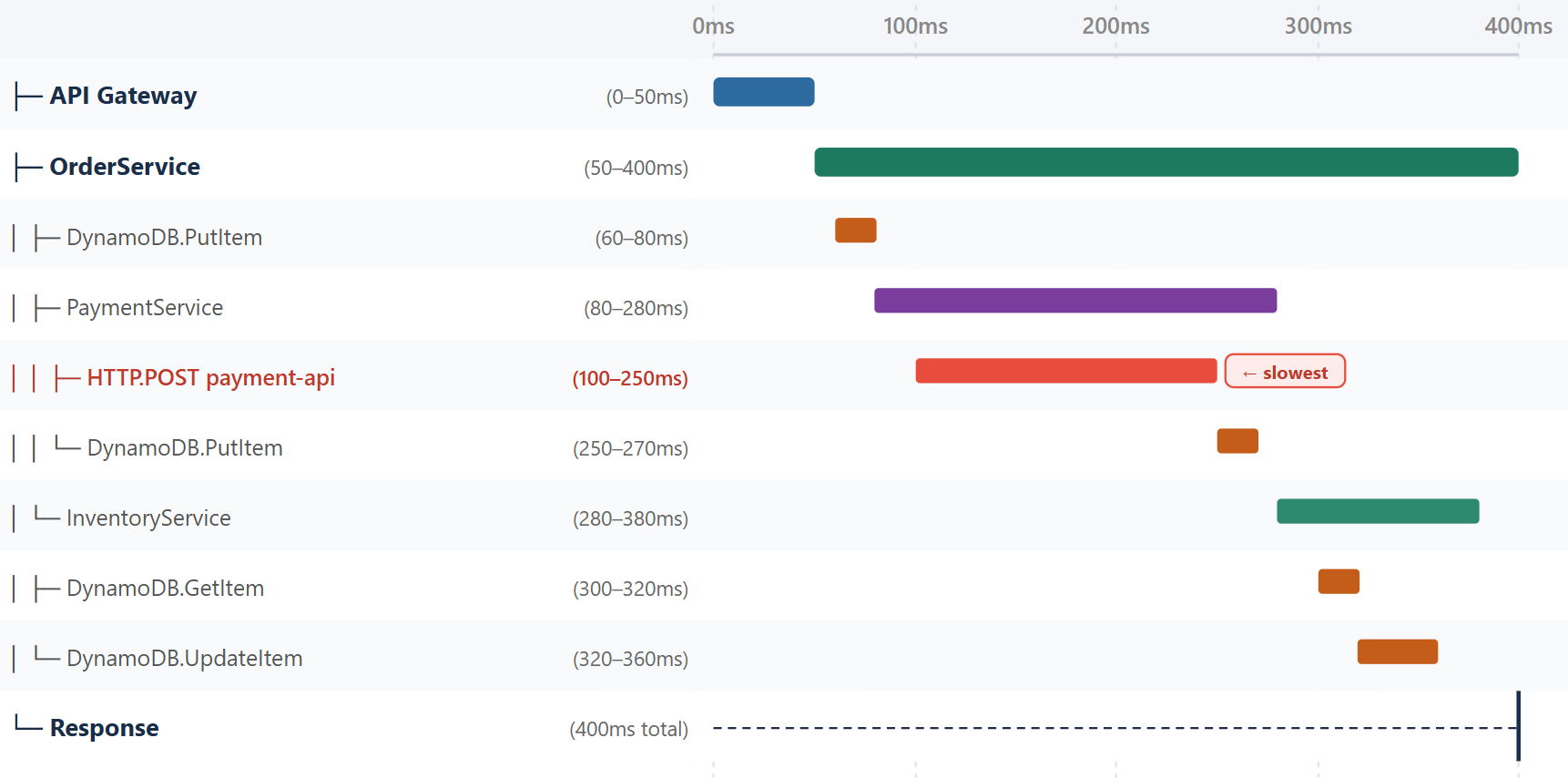 Trace timeline with subsegments along a time axis showing a payment-api call as the longest operation