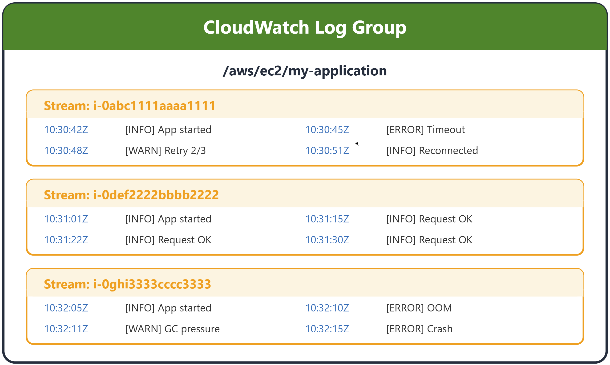 A log group shown as a collection of related log streams sharing retention and access settings
