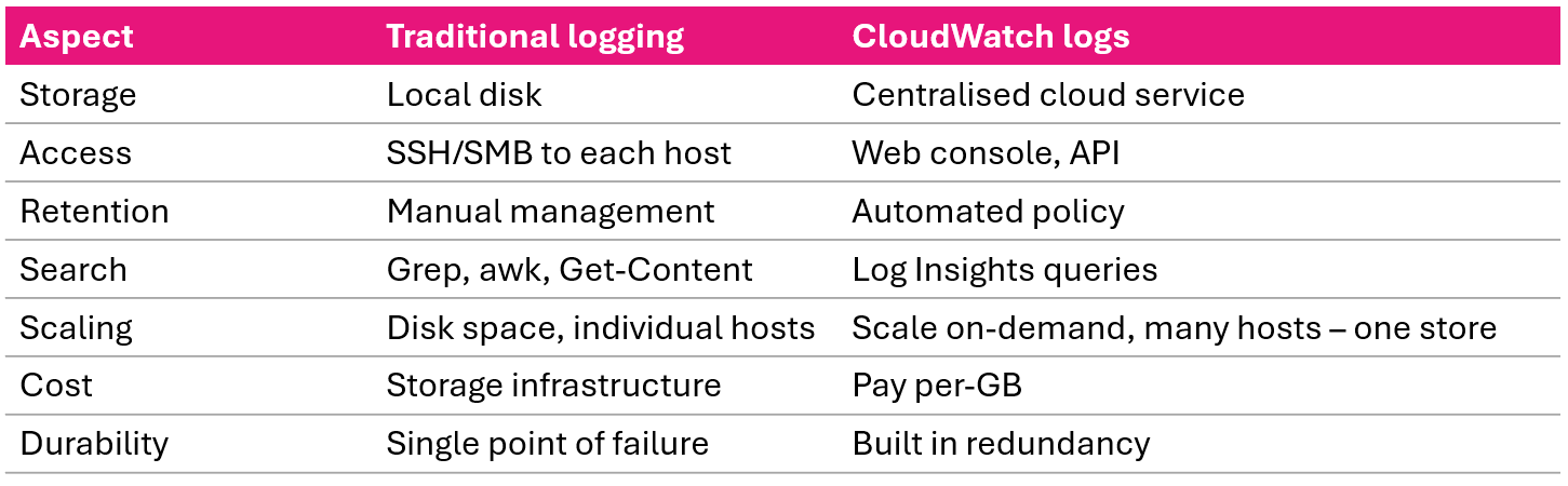 CloudWatch centralized logging compared with traditional per server SSH and grep logging