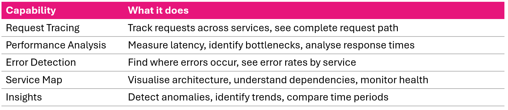 Five core X-Ray capabilities request tracing performance analysis error detection service map and insights