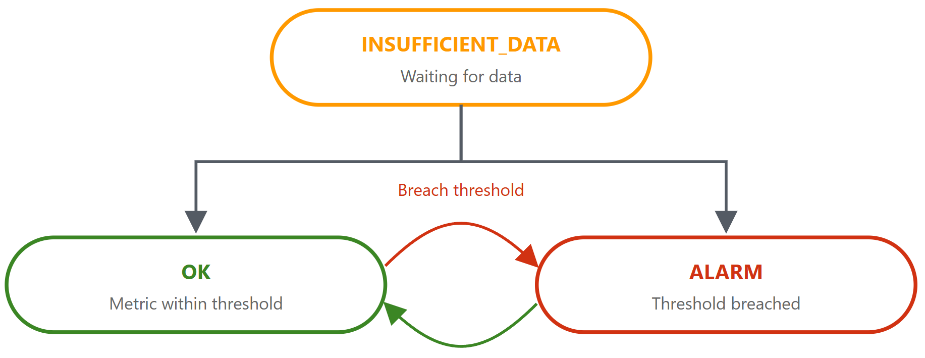 Diagram of how a CloudWatch alarm transitions between states as metric data arrives