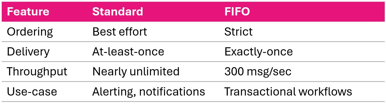 Comparison of SNS Standard and FIFO topic types by ordering throughput and delivery guarantees