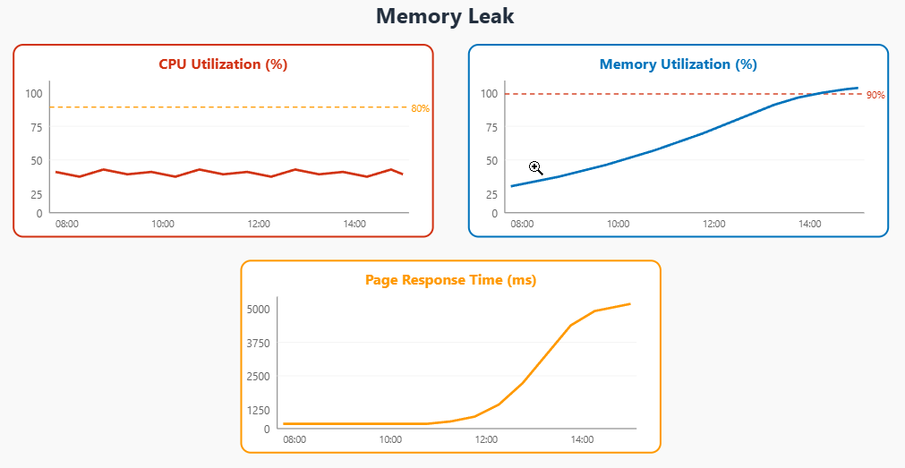Dashboard graph showing a memory leak with gradually creeping resource consumption