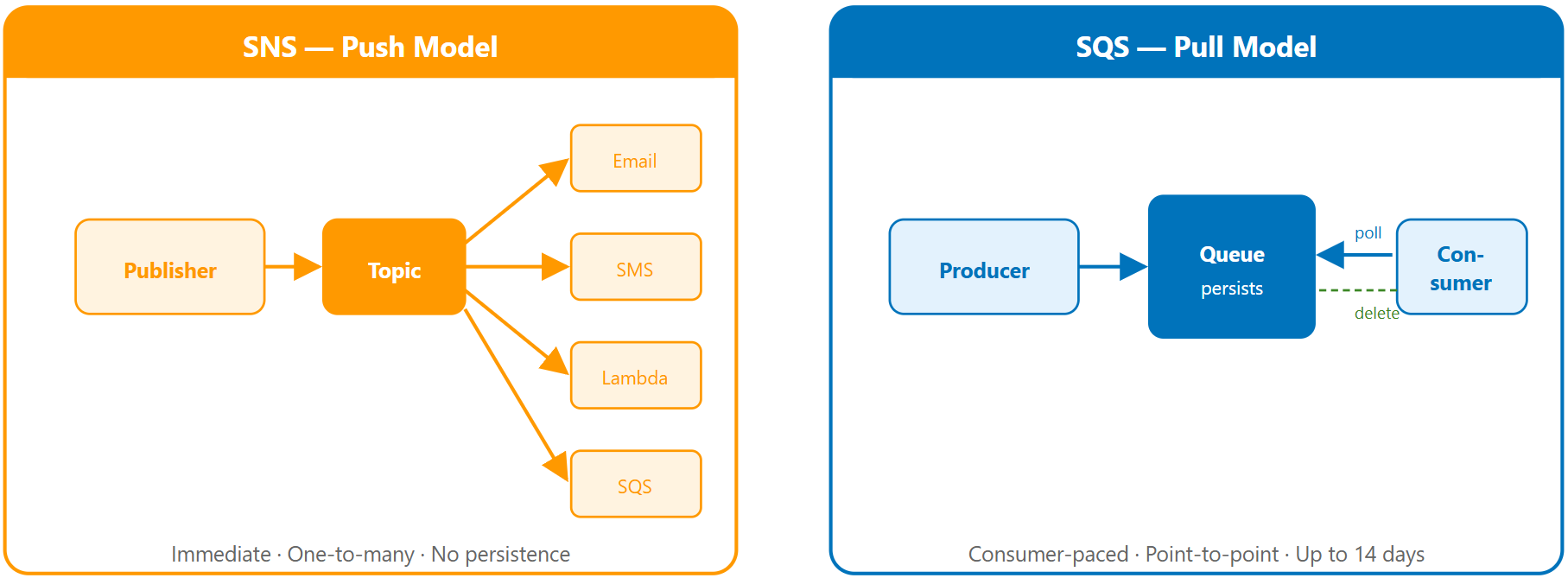 Comparison of SNS push based delivery versus SQS pull based message queuing