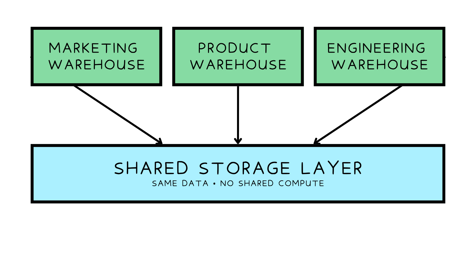 Three rectangles representing different warehouses with a shared storage layer rectangle