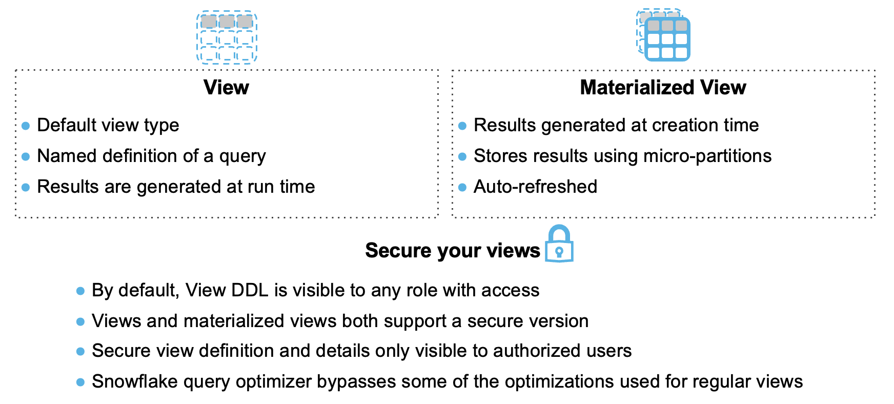 Secure views