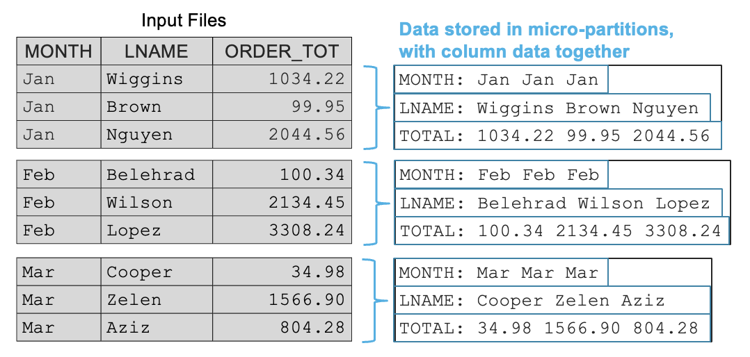 Example showing micro-partitions and how data is stored with columns together