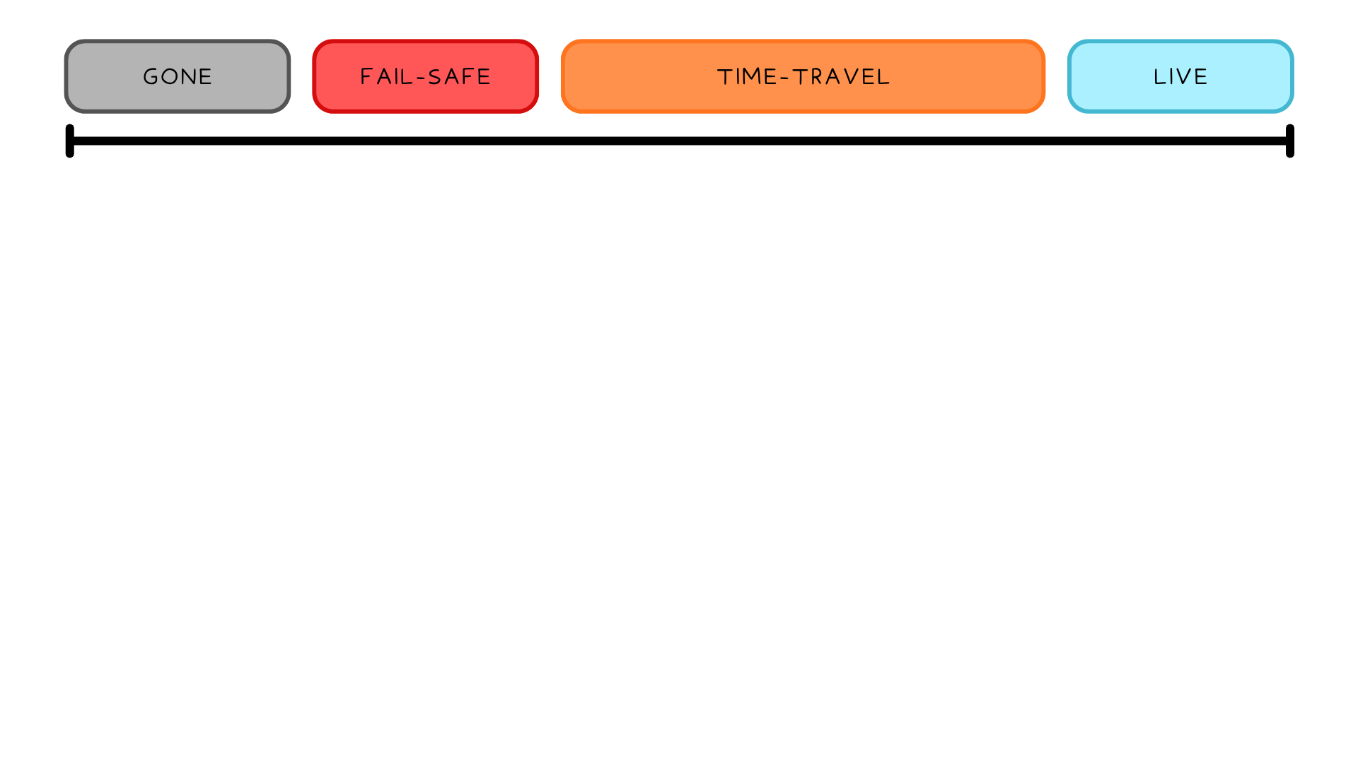 Timeline showing options