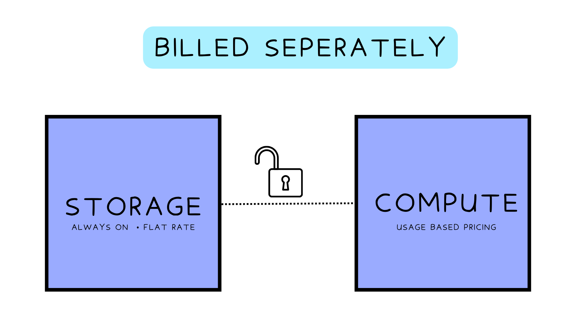 Two square boxes with relationship decoupled: storage and compute