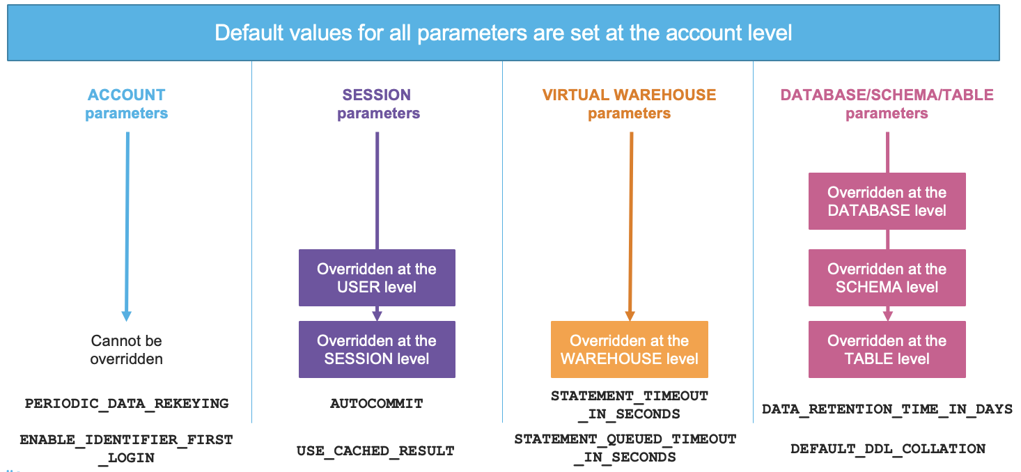 Parameter Hierarchy visualised by account, session, virtual warehouse and object levels.