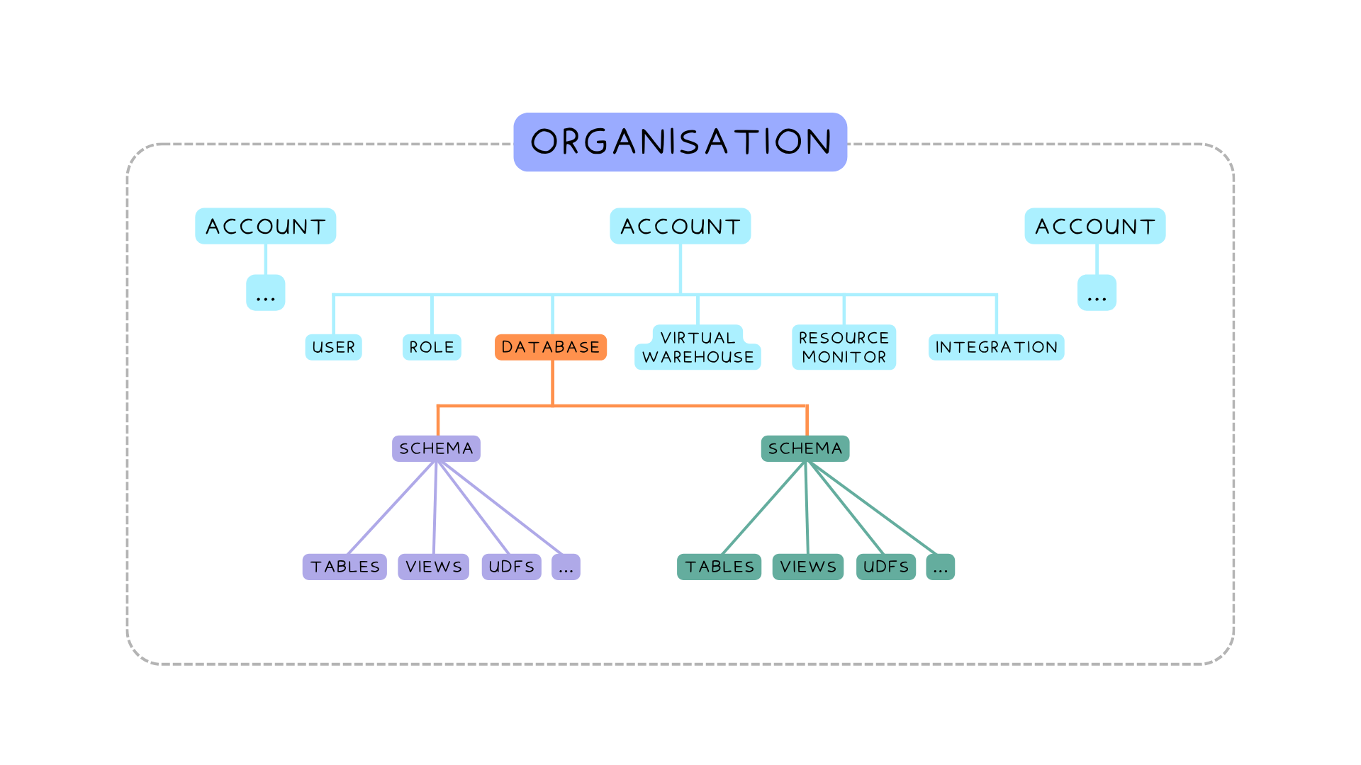 Org container with accounts and database and schemas and objects