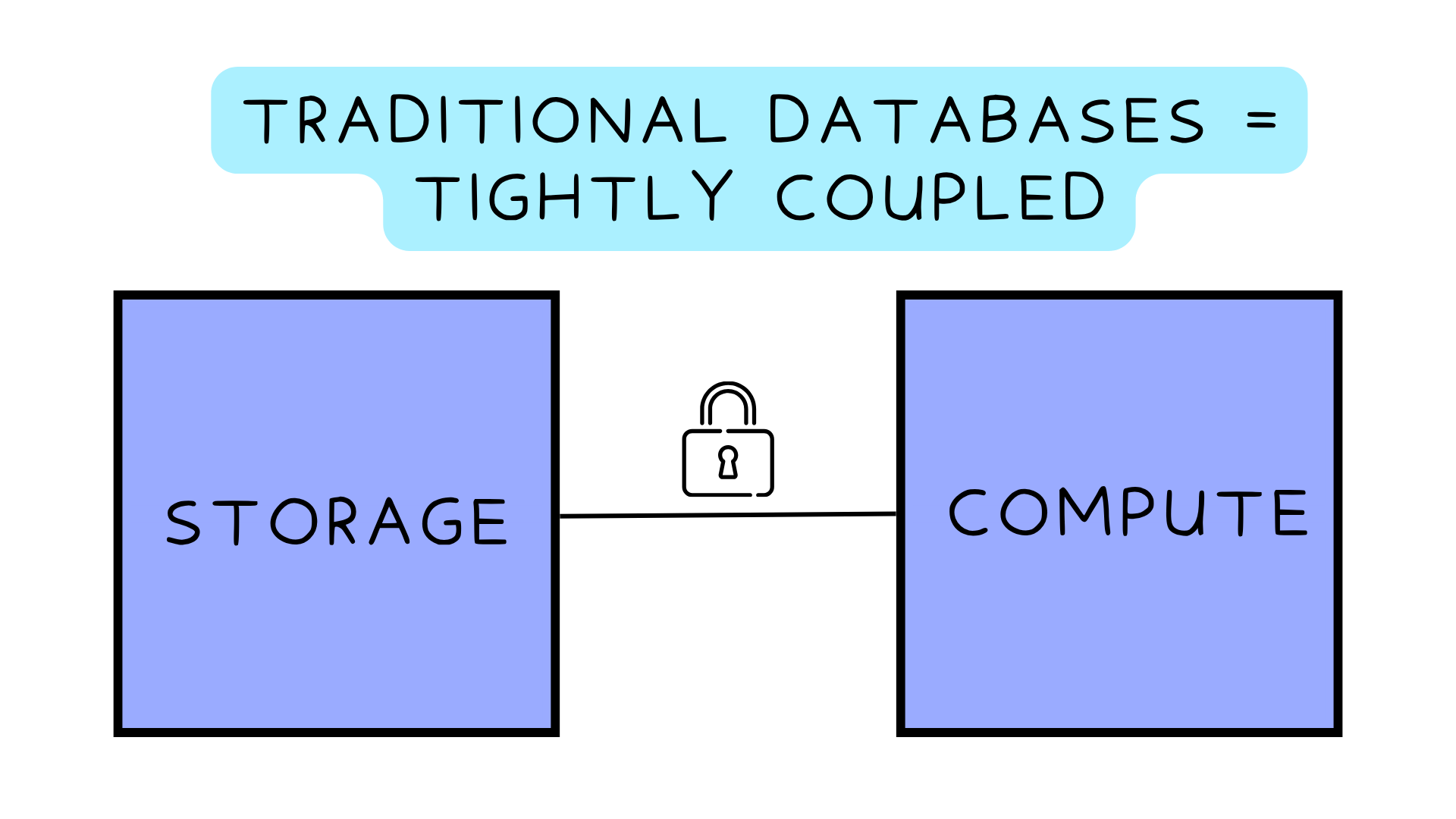 Two square boxes with relationship coupling storage and compute together