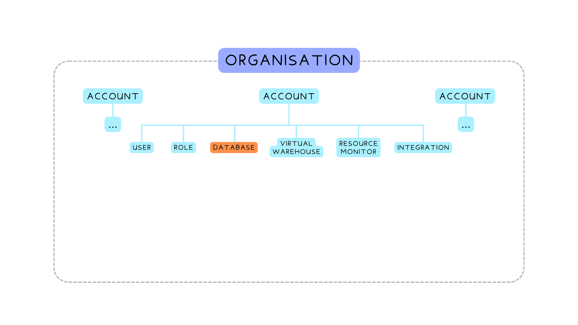 Org container with accounts and database