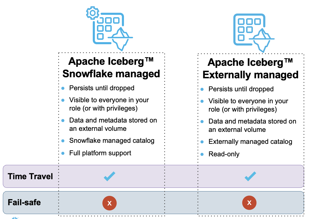 Apache Iceberg open table format
