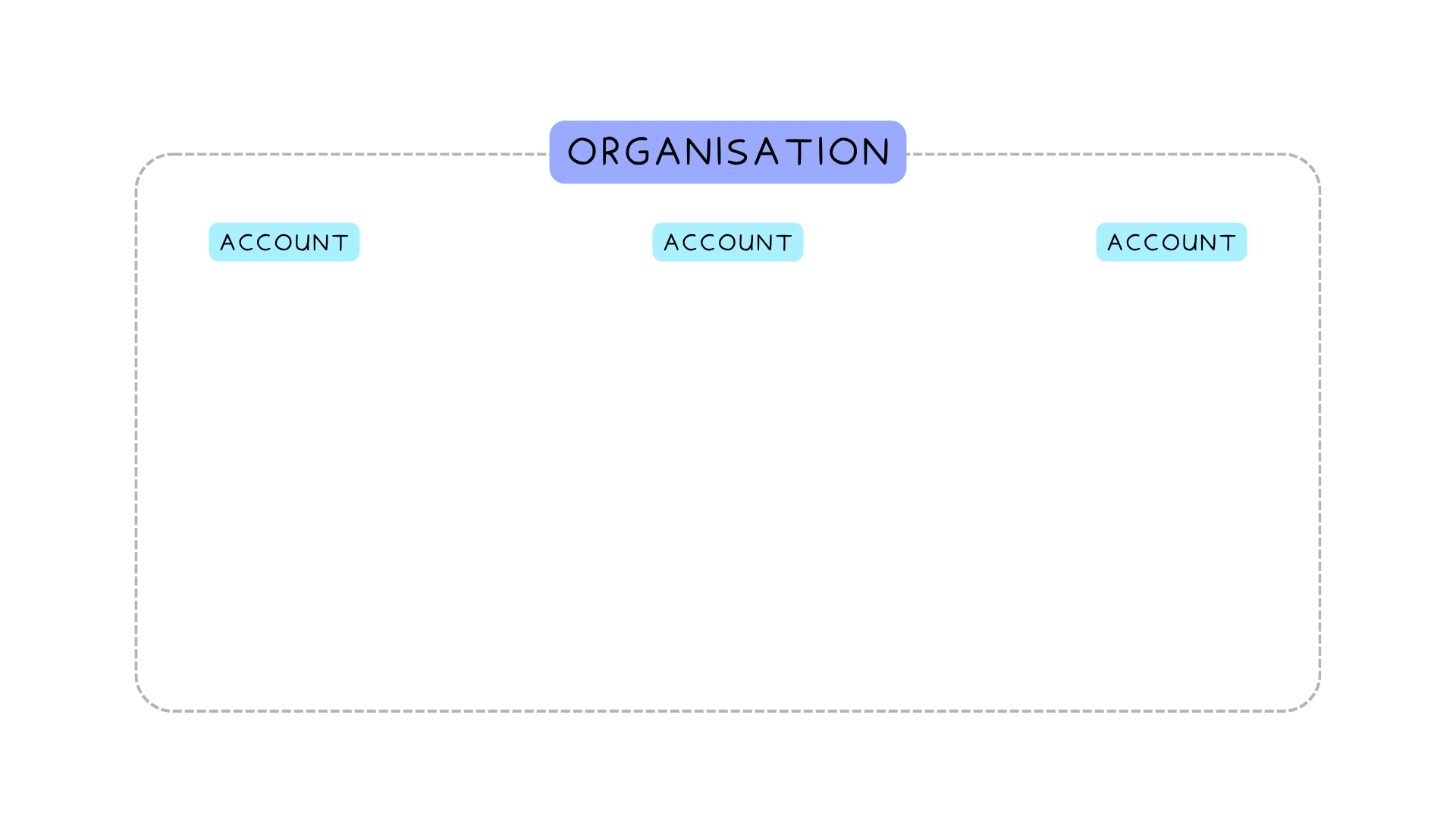 Org Level Container with Accounts within